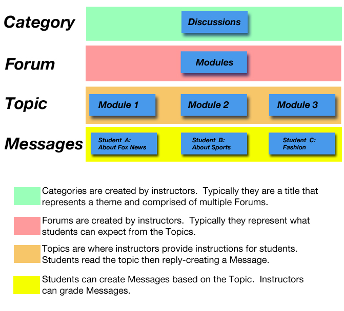 Image showing hierarchy of categories, forums, topics and messages. 
