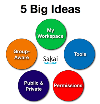Image showing the 5 big ideas in Sakai. 