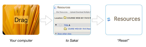Image showing drag-and-drop workflow in Sakai. 