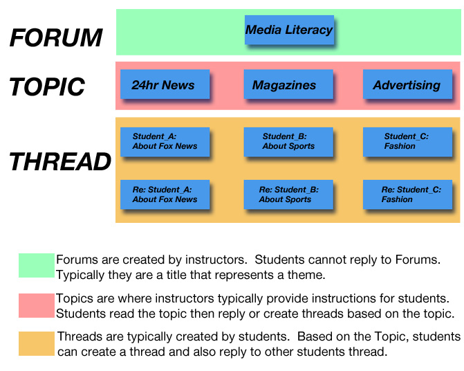 Image explaining the hierarchy of forums, topics and threads. 