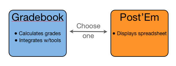 Image comparing Gradebook and PostEm tools. 