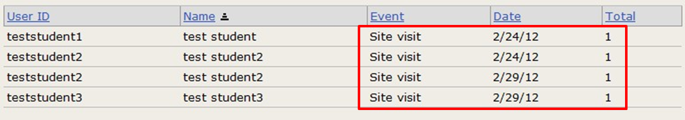 Screenshot of site visits. 